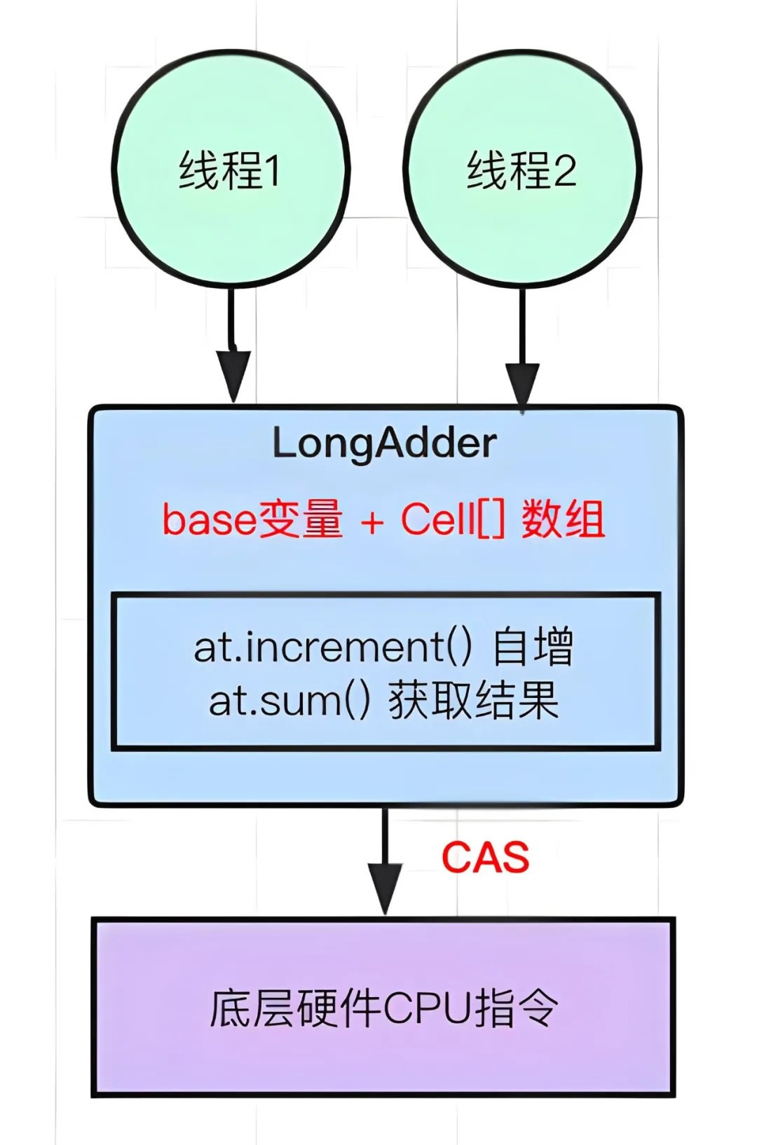 Java并发库（JUC）中LongAdder：高并发下基于分段锁和CAS的操作优化