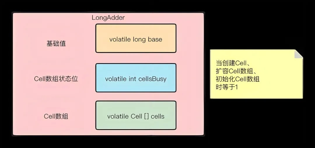 Java并发库（JUC）中LongAdder：高并发下基于分段锁和CAS的操作优化