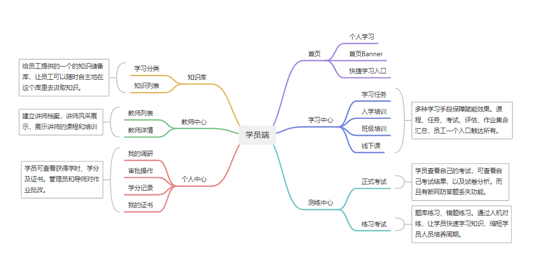 一套基于点播、培训、考试、面授、报表等功能完善的企业培训系统，开源培训系统 ...