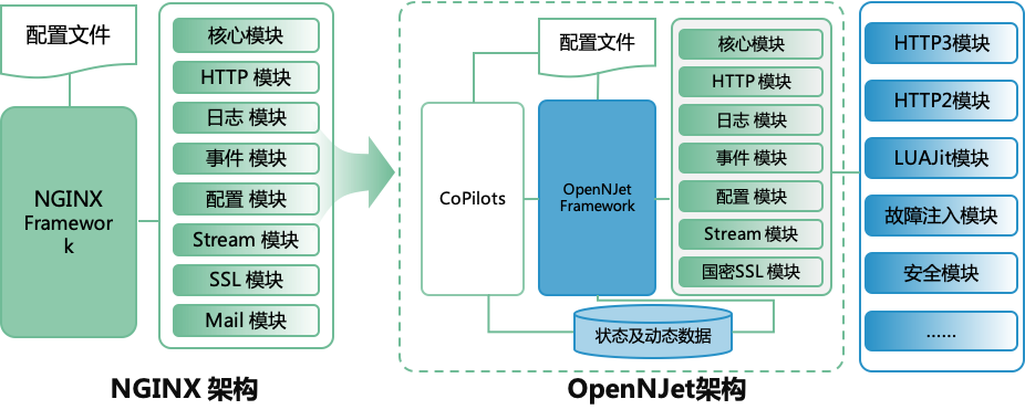 高性能、轻量级的WEB应用与代理软件,实现了NGINX 云原生功能增强、安全加固和代码重构 ... ...