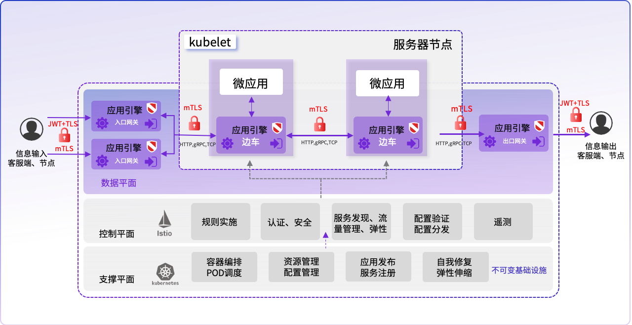 高性能、轻量级的WEB应用与代理软件,实现了NGINX 云原生功能增强、安全加固和代码重构 ... ...