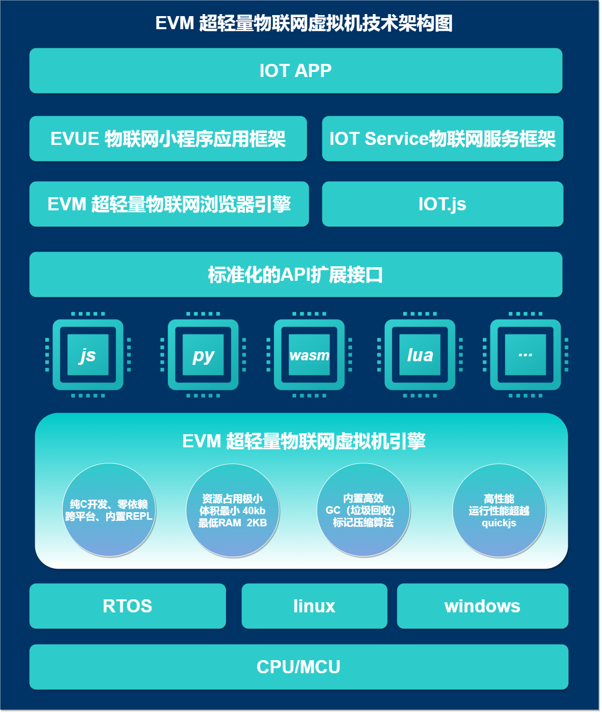 一款通用的脚本引擎兼容框架EVM（C源码）