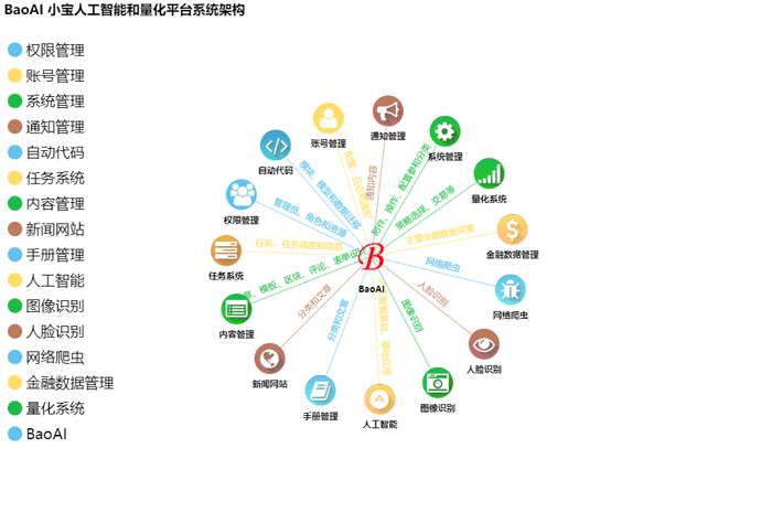 一款人工智能和量化系统，含自动代码产生器、人工智能模块