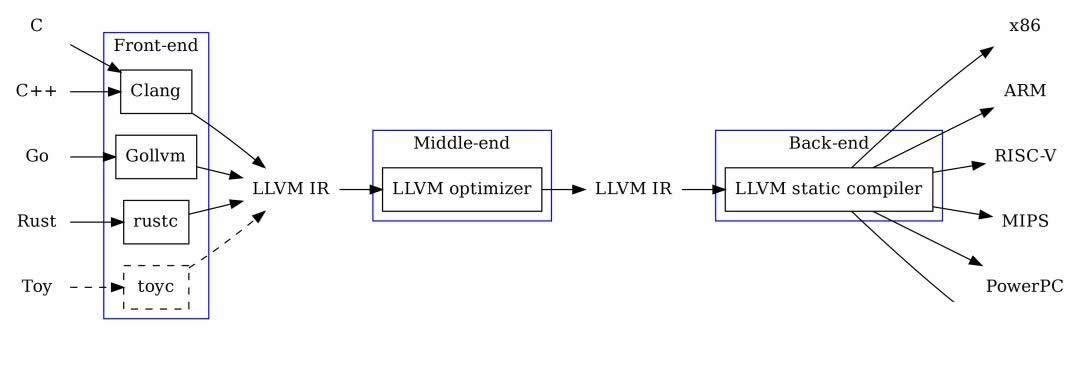 LLVM的IR指令及代码生成技术应用详解