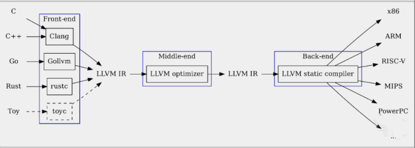 自实现一个LLVM Pass 以及 OLLVM 简单的魔改