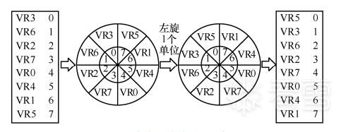 基于llvm的变量轮转混淆pass实现