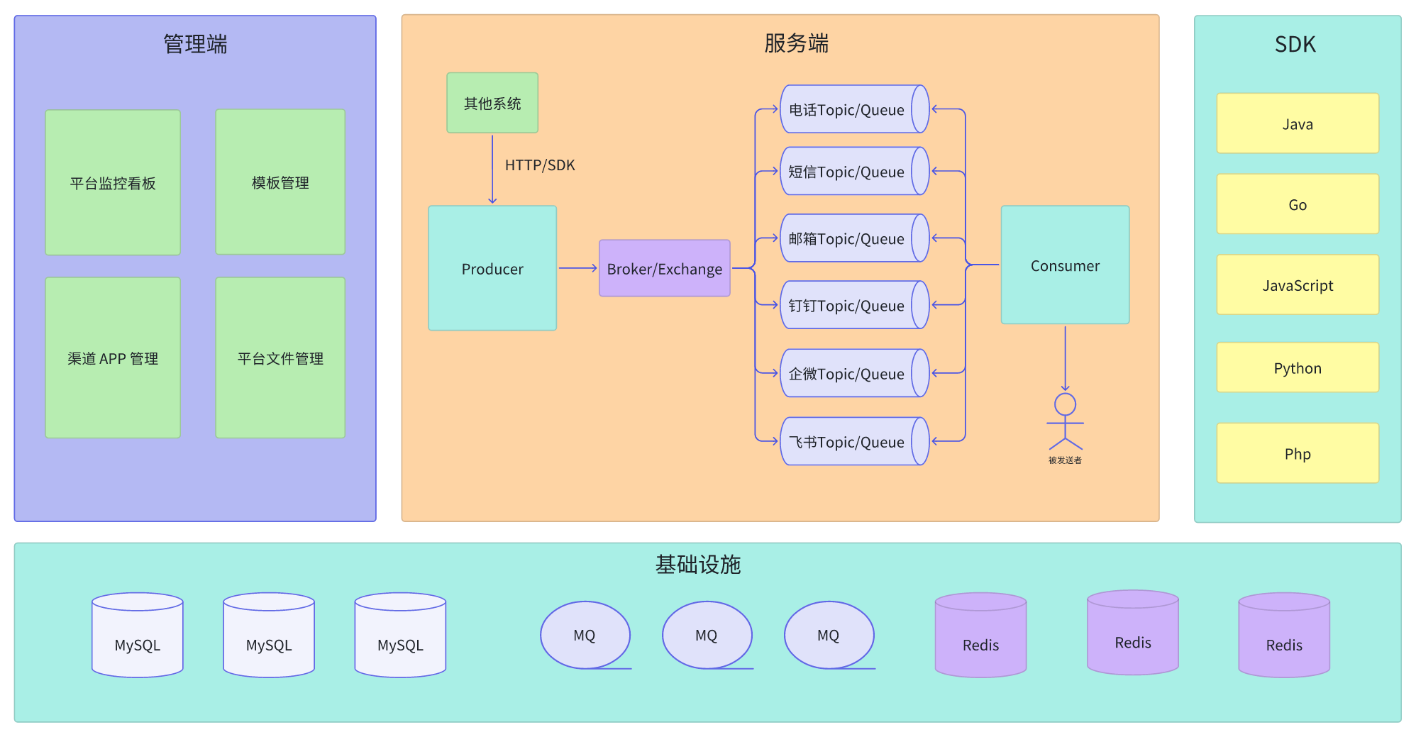 消息推送平台是业界首个基于 SpringBoot3、面向企业的全面消息推送平台，旨在提供企业内部沟通和协作的便捷 ...