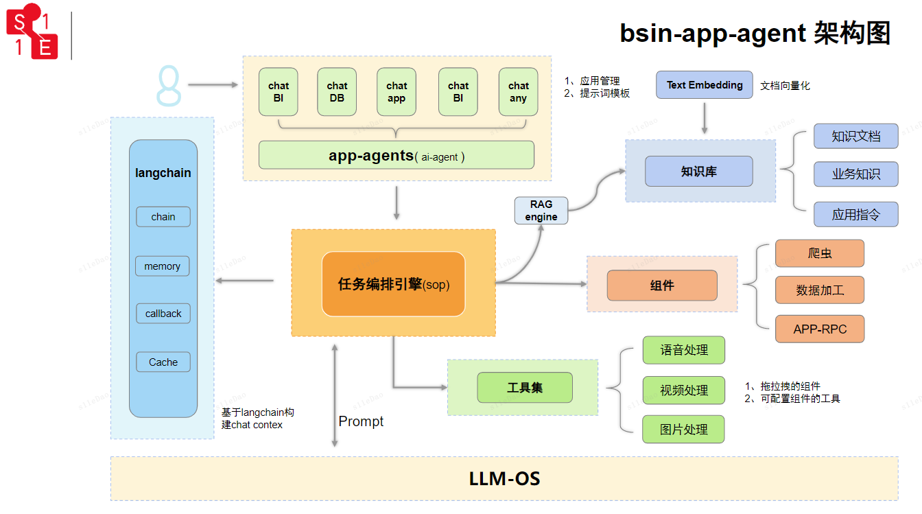 基于BsinPaaS开源框架构建的大语言模型应用SaaS服务 助您构建AI知识库应用  企业知识库应用 ...