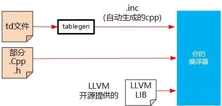 用LLVM写一个芯片编译器（二）——从无到有需要写什么东西