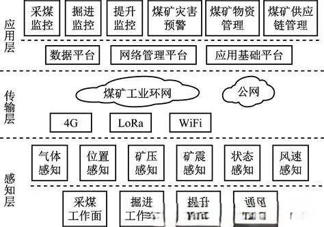 基于物联网设计的地下煤矿安全监测与预警系统