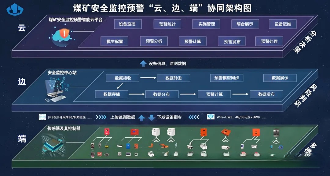 基于物联网设计的地下煤矿安全监测与预警系统