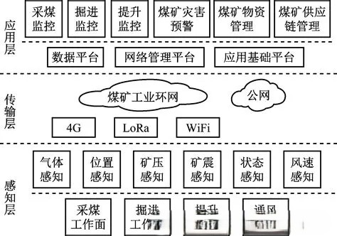 基于物联网设计的地下煤矿安全监测与预警系统