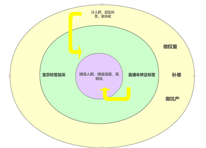 淘宝流量如何获取：搜索、推荐、标签，终成爆款