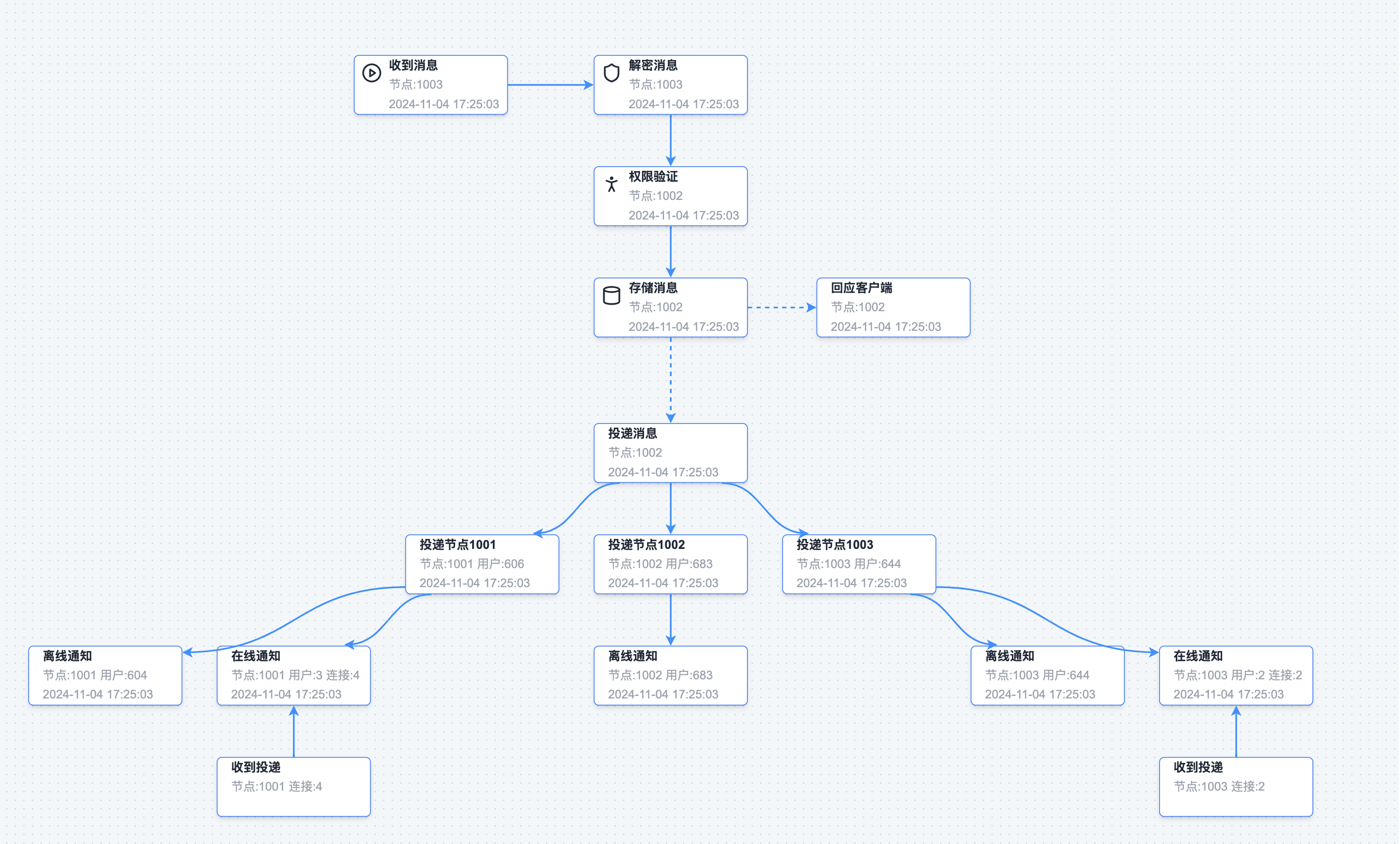 高性能通用通讯服务，支持即时通讯（聊天软件）(IM)(Chat)，消息推送，消息中台，物联网通讯，音视频信令， ...