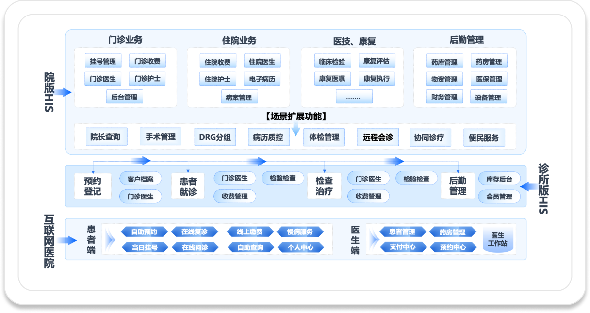  一款适用于公立二级以下医院和社区卫生机构的综合性医院信息系统C#源码院版HIS源码 ... ... ...