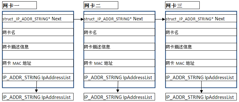 C++获得本机所有网卡的IP和MAC地址信息