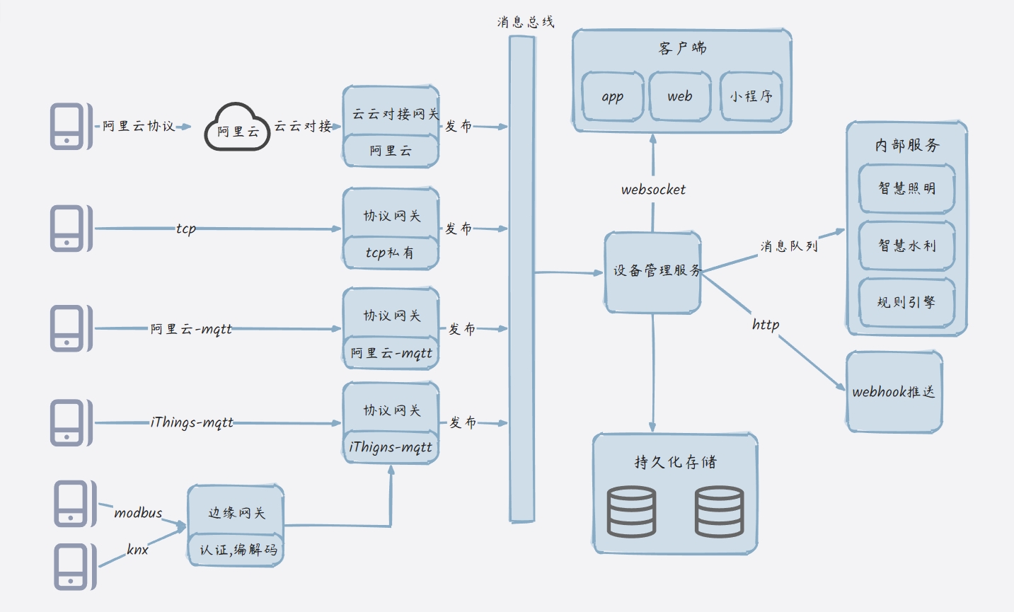 一款基于 Go 语言开发的商业级 SaaS 云原生微服务物联网平台