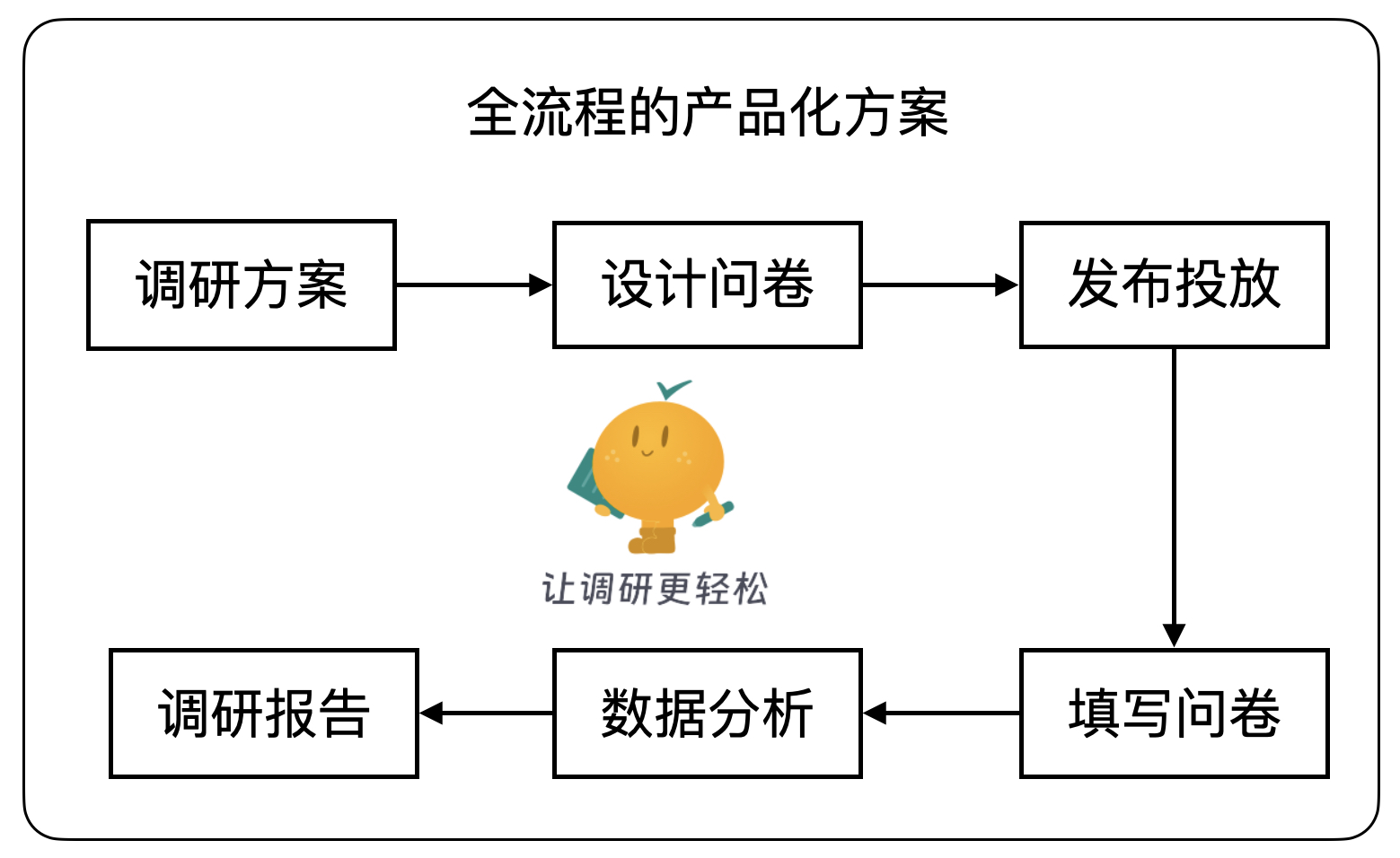 「快速」打造「专属」问卷系统, 让调研「更轻松」一套轻量、安全的调研系统，提供面向个人和企业的一站式产 ...