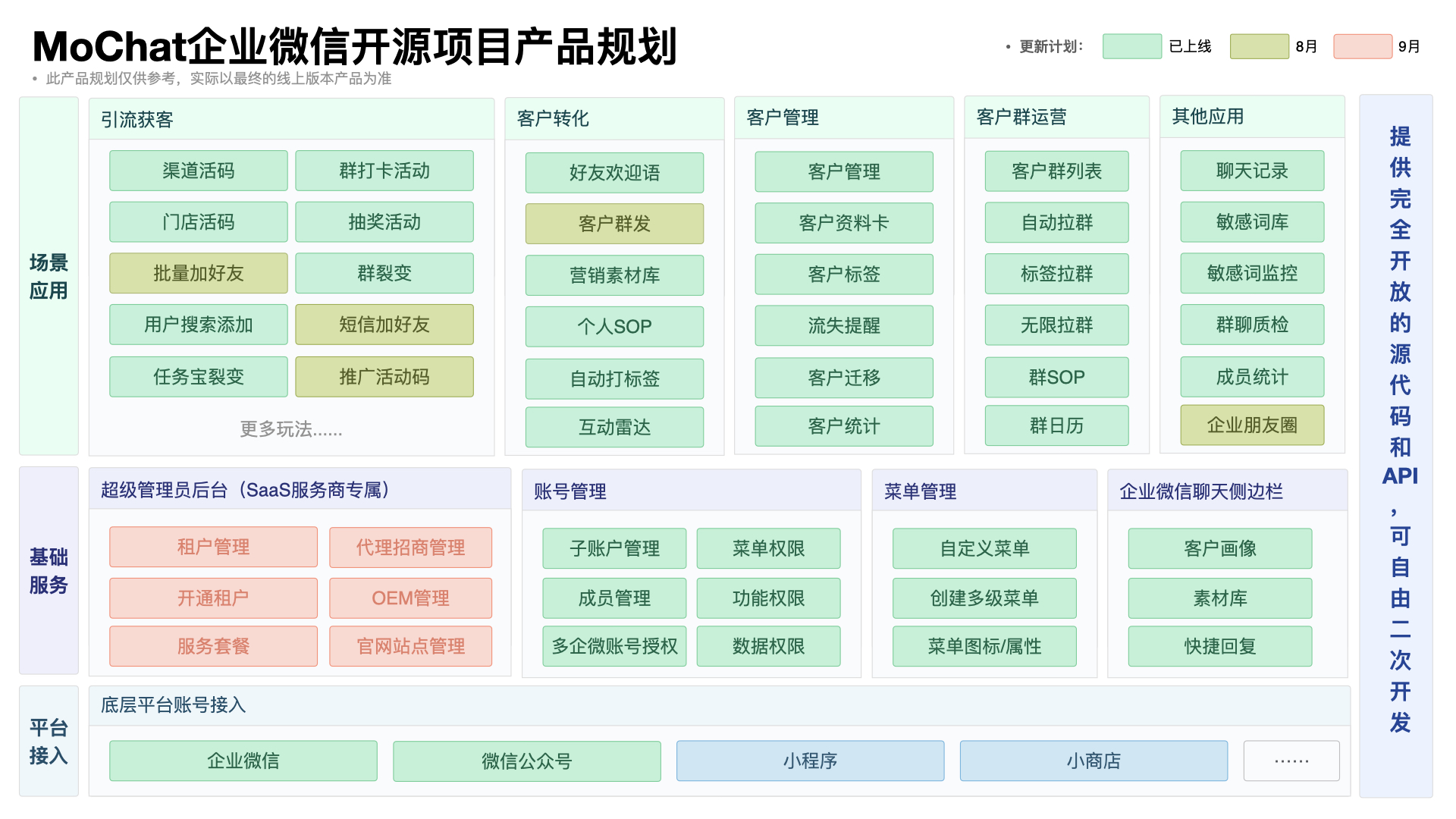 一套通用的企业私域流量管理系统PHP源码，企业微信SCRM系统，基于企业微信的开源应用开发框架&引擎， ... . ...