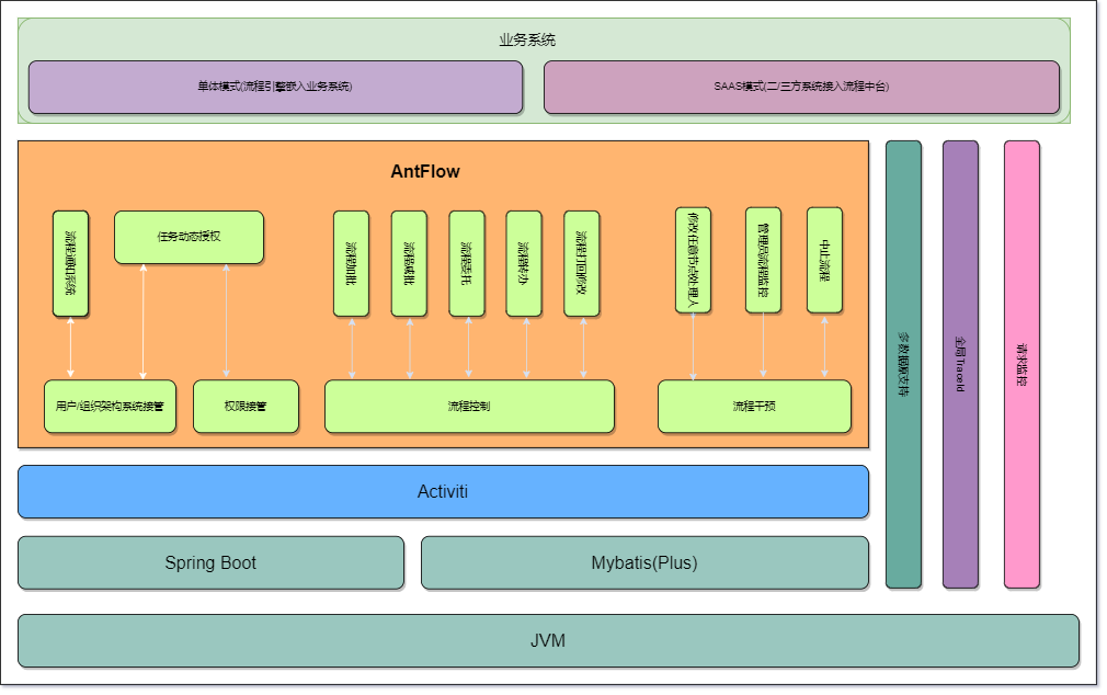 一款基于Activiti、久经考验、企业级低代码工作流引擎平台 采用Springboot+Mybatis+activiti+vue3等主流前 ...