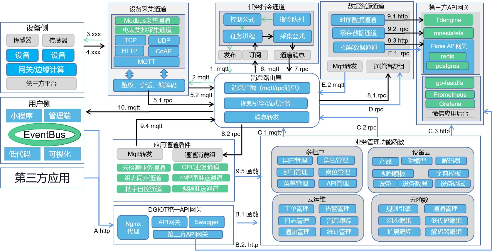 国内首款轻量级开源工业物联网持续集成平台源码