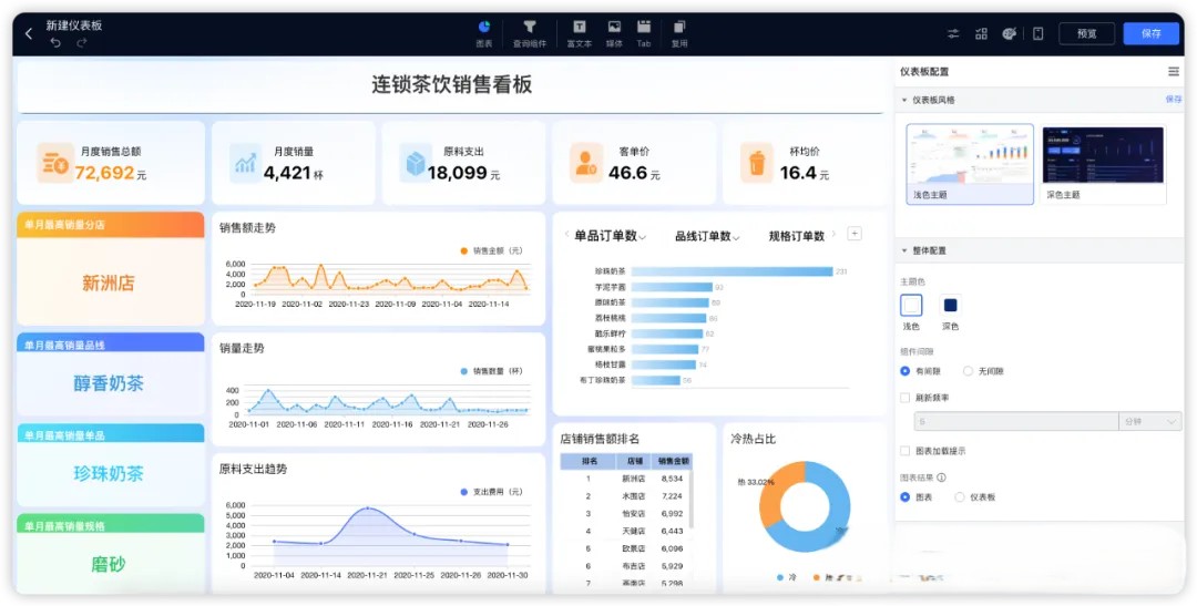 java数据可视化分析工具源码，帮助用户快速分析数据并洞察业务趋势，能够通过拖拉拽方式快速制作图表，并可 ...