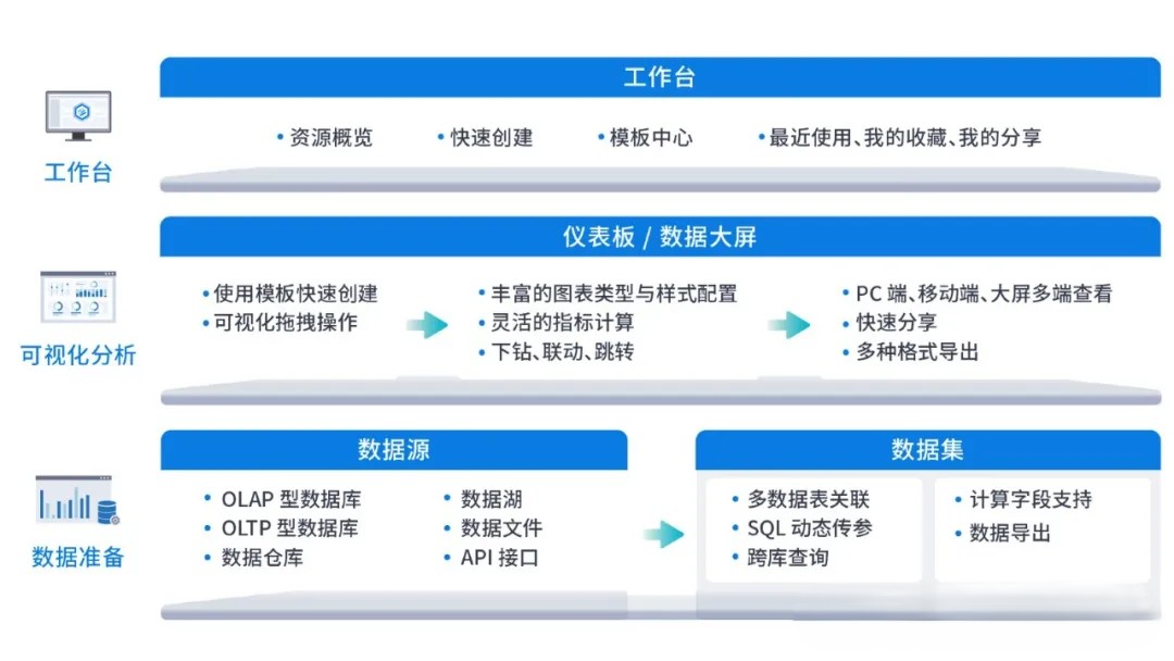 java数据可视化分析工具源码，帮助用户快速分析数据并洞察业务趋势，能够通过拖拉拽方式快速制作图表，并可 ...