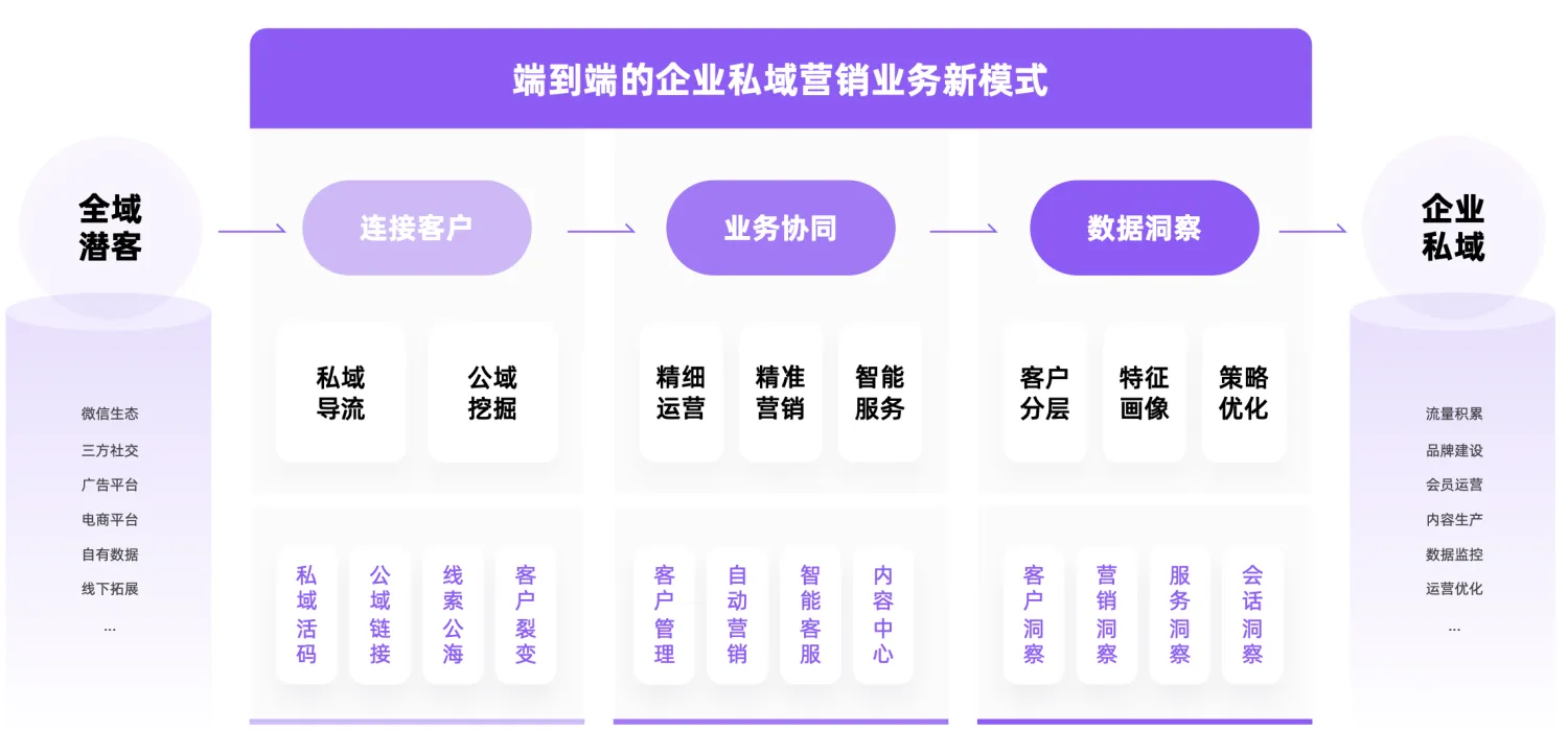 一款SCRM，企微SCRM私域系统，源码100%开放的私域数智化营销解决方案 开箱即用 ...