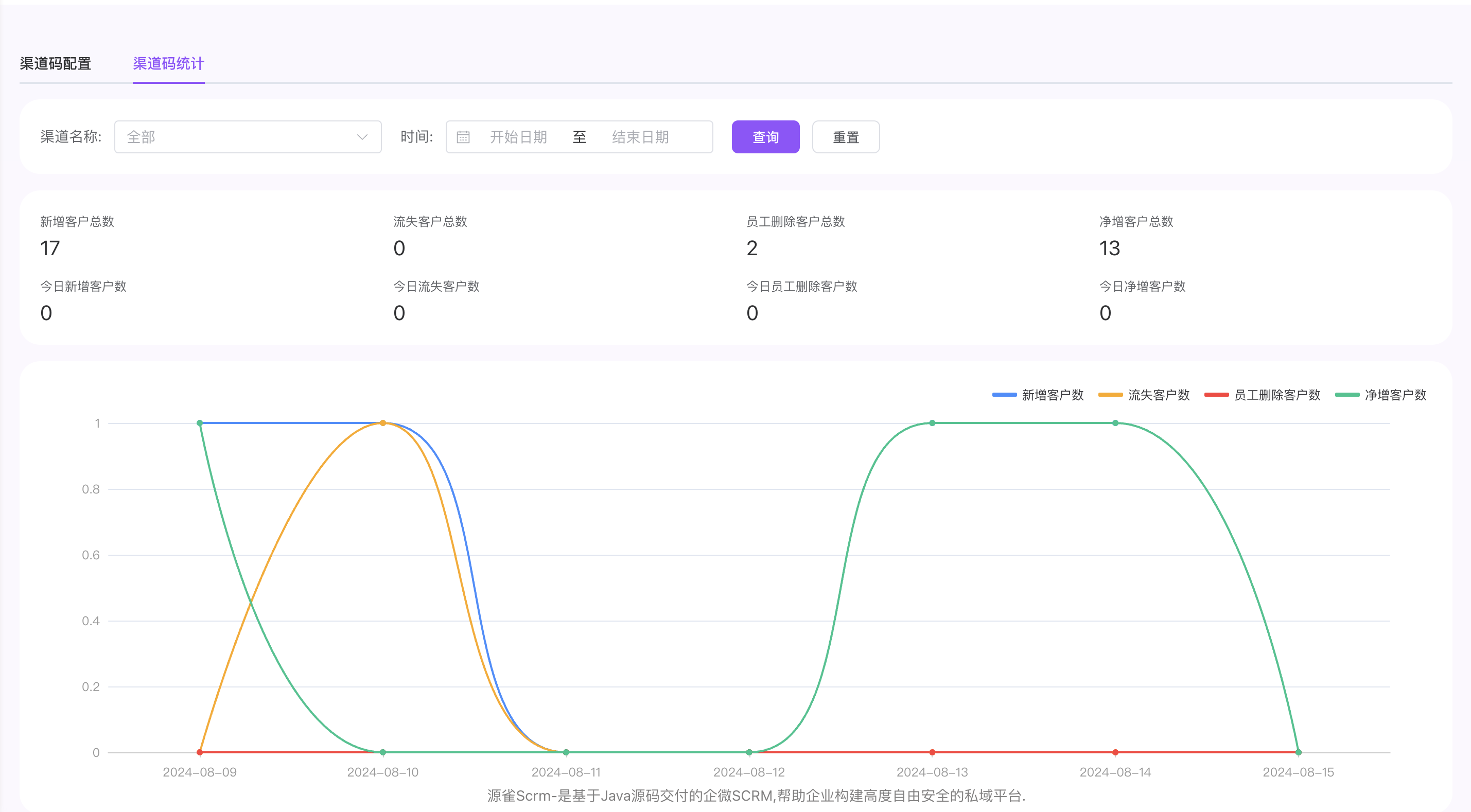 一款SCRM，企微SCRM私域系统，源码100%开放的私域数智化营销解决方案 开箱即用 ...