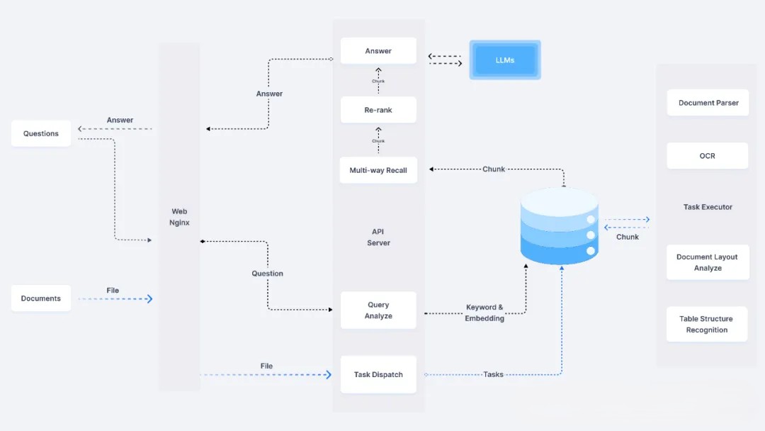 一款基于深度文档理解构建的开源 RAG 引擎 精简的 RAG 工作流程 python源码