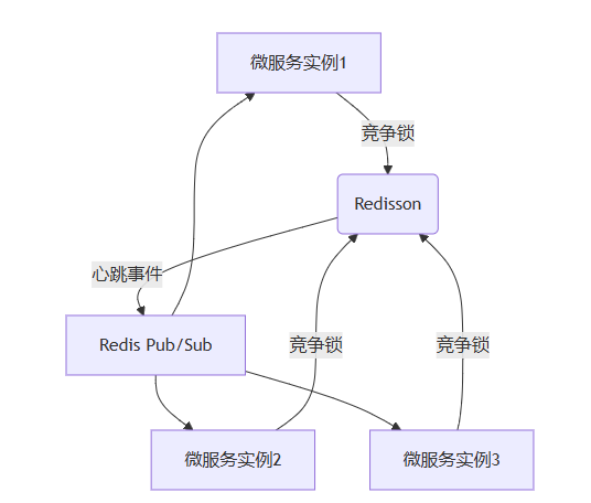 基于Redission实现分布式调度任务选主