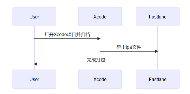没有ios开发者怎么打包ipa
