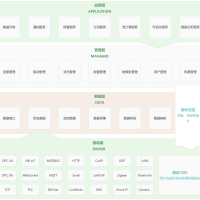 一整套物联系统解决方案  基于 Spring Cloud 的 100% 完全开源的、分布式的物联网(IoT)平台，用于快速开发物联网项目和管理物联设备