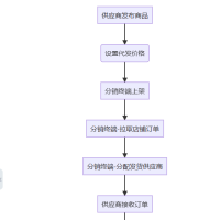 电商ERP-SCM供应链分销代发系统，电商SCM供应链分销代发系统