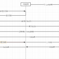 行为验证码(滑动拼图、点选文字)，前后端(java)交互，包含vue/h5/Android/IOS/flutter/uni-app/react/php/go/微信小程序的源码和实现