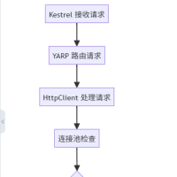 一个可支撑百万用户的在线聊天系统 微服务设计 自研网关，无需服务发现，支持即可支持服务自动代理