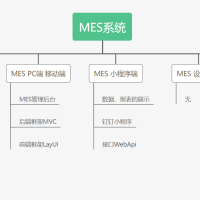 net6 MVC项目，零部件离散型MES+WMS 产品C#源码