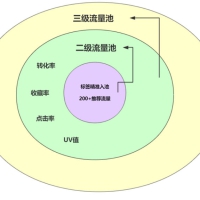 淘宝流量如何获取：搜索、推荐、标签，终成爆款