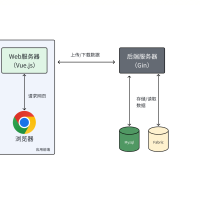 基于区块链Hyperledger Fabric V2.5 的农产品/商品等的通用溯源系统，部署简单，附压测工具、区块链浏览器，文档详细。