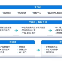 java数据可视化分析工具源码，帮助用户快速分析数据并洞察业务趋势，能够通过拖拉拽方式快速制作图表，并可以方便地与他人分享