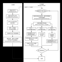 WinSock IOCP 模型总结(附一个带缓存池的IOCP类)