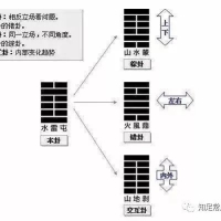 [六爻]本卦、互卦、变卦、错卦、综卦、动爻