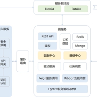 基于iot dc3的二次开发和修正应用，采用Spring Cloud的开源的技术、分布式的物联网(IOT)平台，用于快速开发物联网项目和管理物联设备